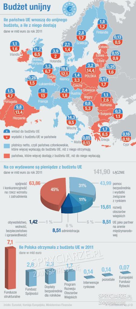 O co chodzi w tym miliardach z Unii
