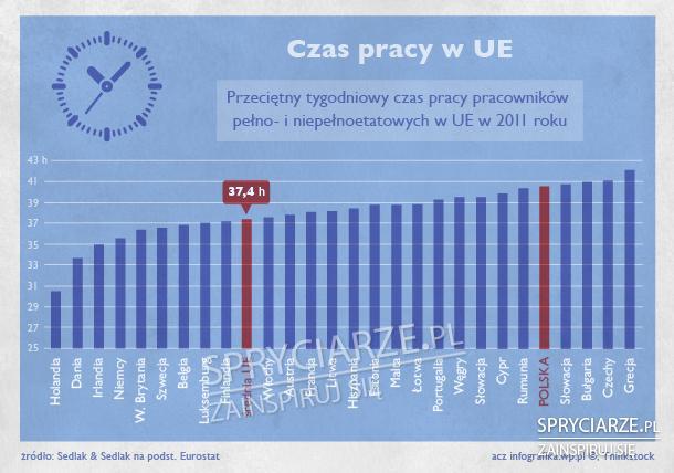 Ile pracują Europejczycy