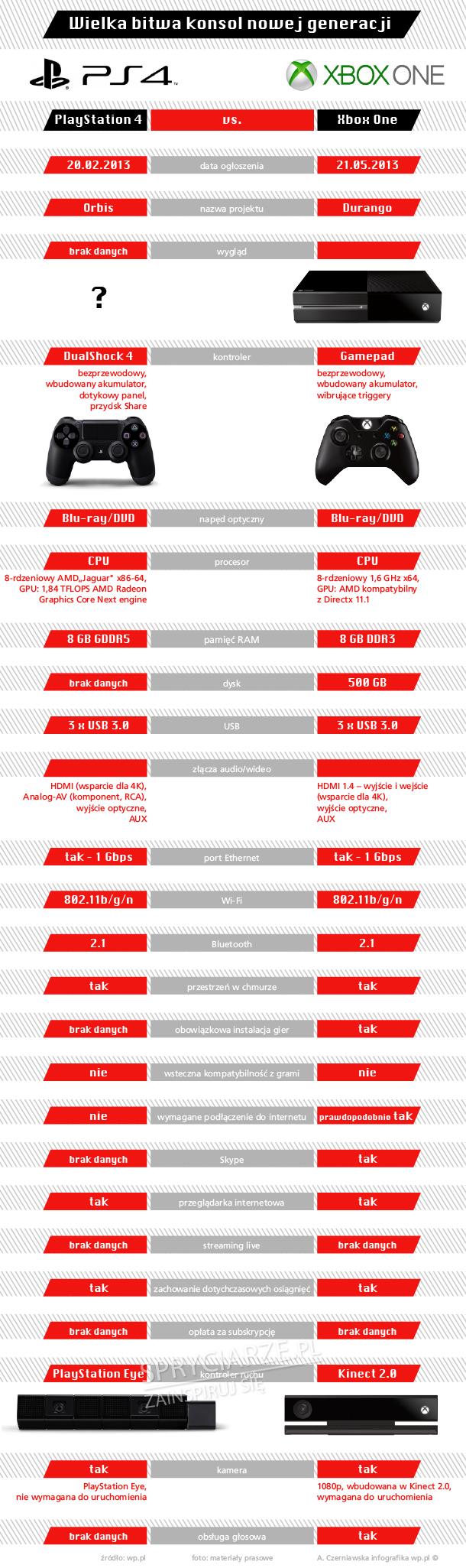 PlayStation 4 vs. Xbox One wstępne porównanie