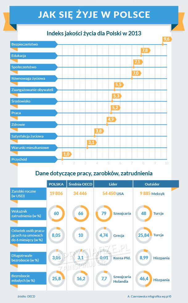 W Polsce żyje się lepiej niż na Słowacji i na Węgrzech