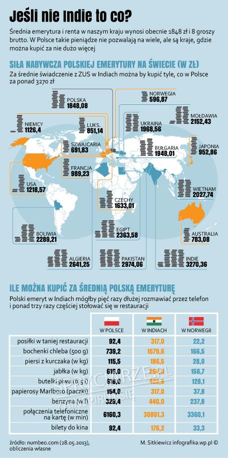 Emerycie, chcesz być bogaty? Jedź do Indii