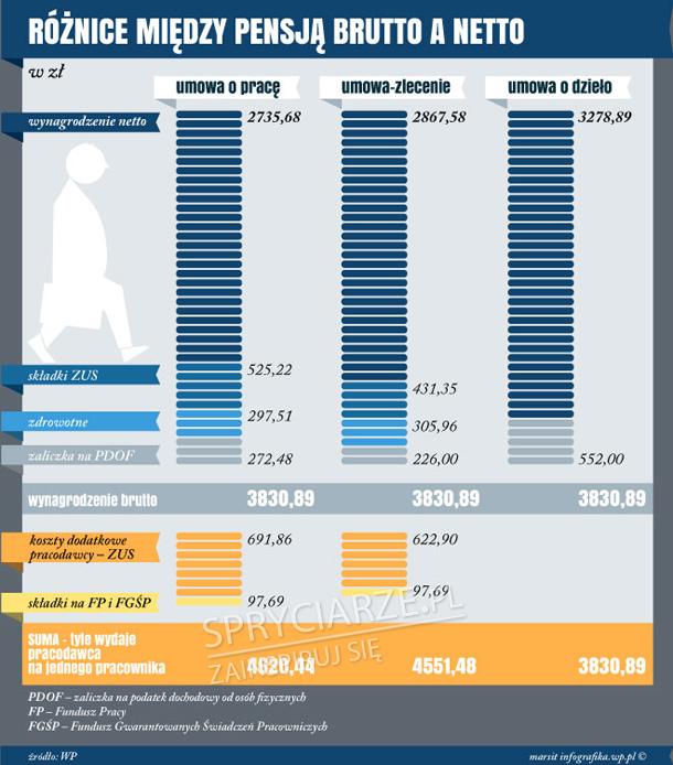Wyliczanie różnicy między pensją brutto a netto