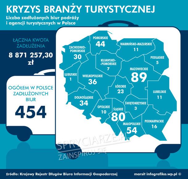 Gdzie jest najwięcej zadłużonych biur turystyczncyh