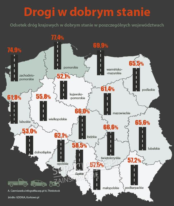 Stan dróg w Polsce