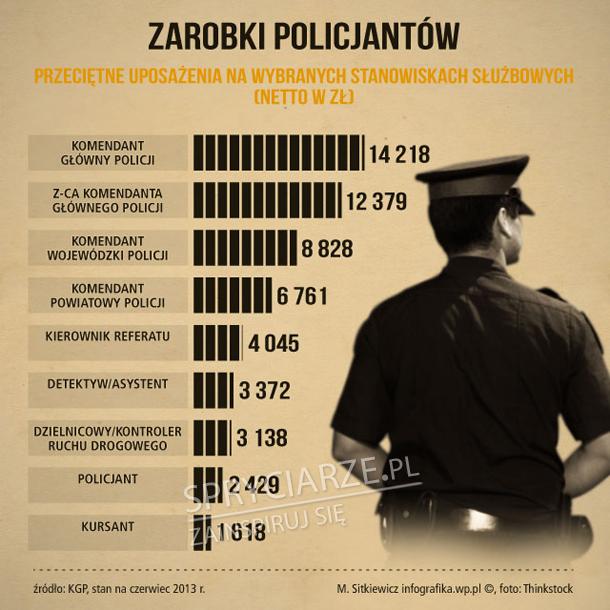 Ile tak naprawdę zarabiają policjanci?