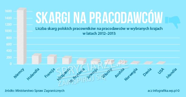 Gdzie Polacy składają najwięcej skarg na pracodawców?