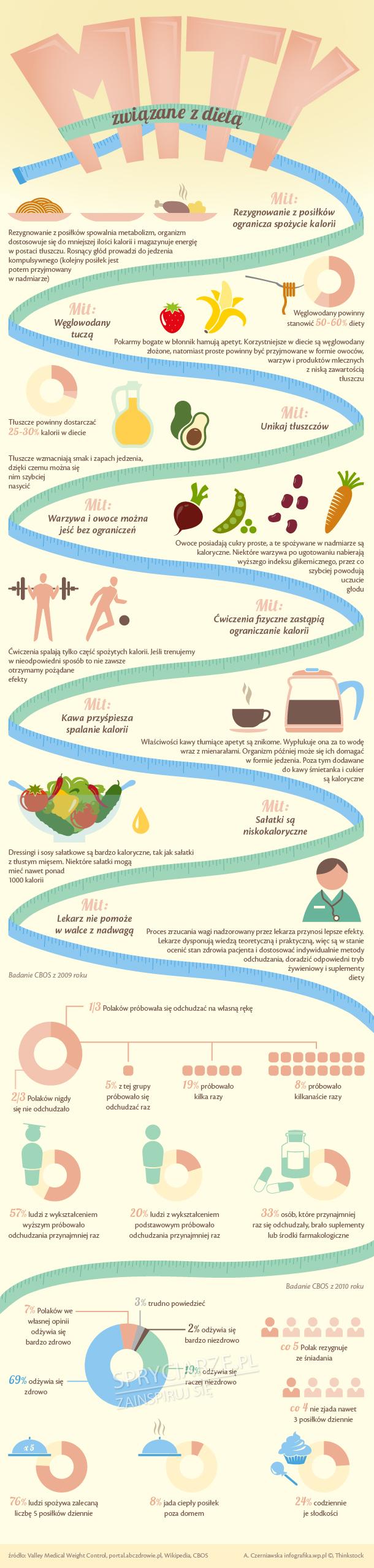 Mity związane z dietą