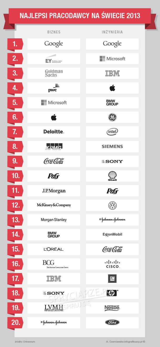 Ranking najlepszych pracodawców na świecie