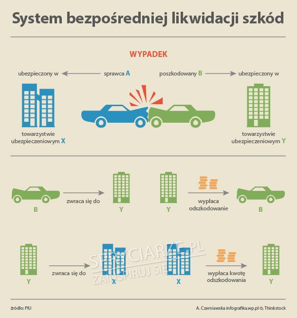 Czy czeka nas rewolucja w komunikacyjnych OC?