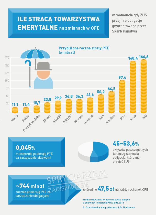 Ile państwo zabierze naszych pieniędzy z OFE