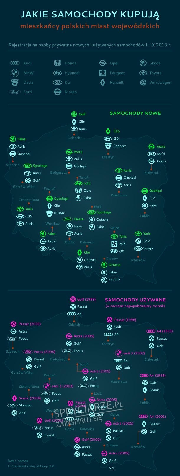 Jakie auta najchętniej kupują Polacy