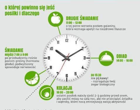 O której powinno się jeść posiłki