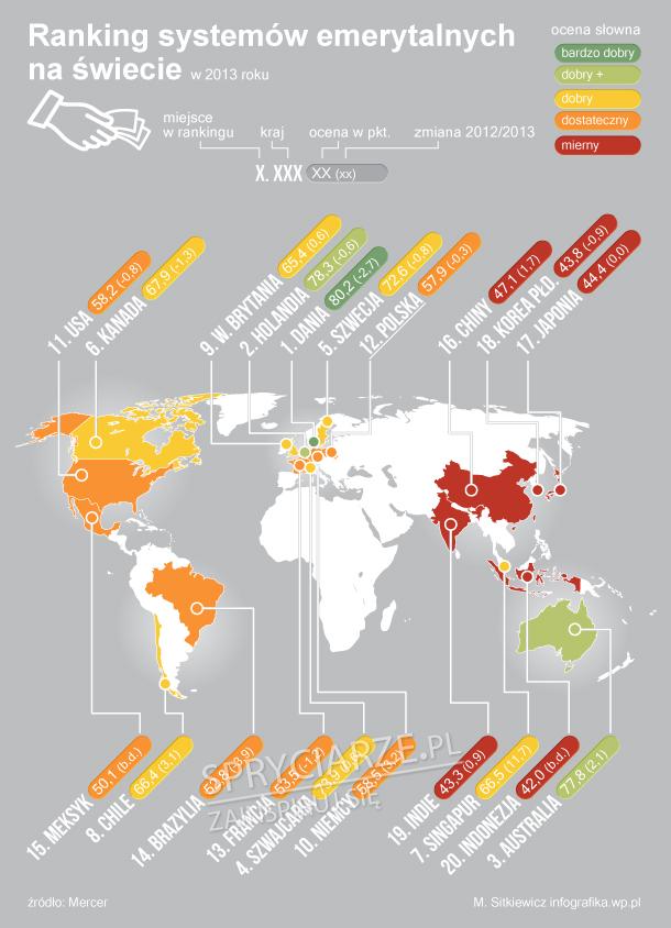 Ranking systemów emerytalnych 2013