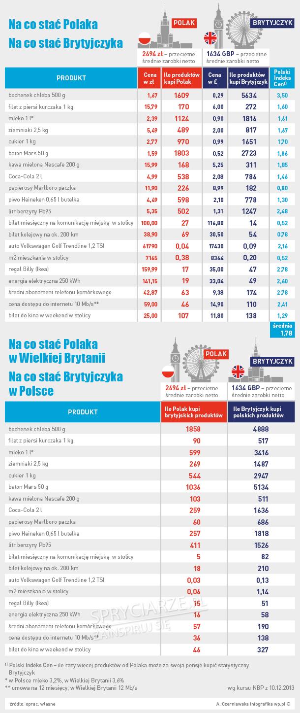 Brytyjczyk prawie dwa razy bogatszy od Polaka