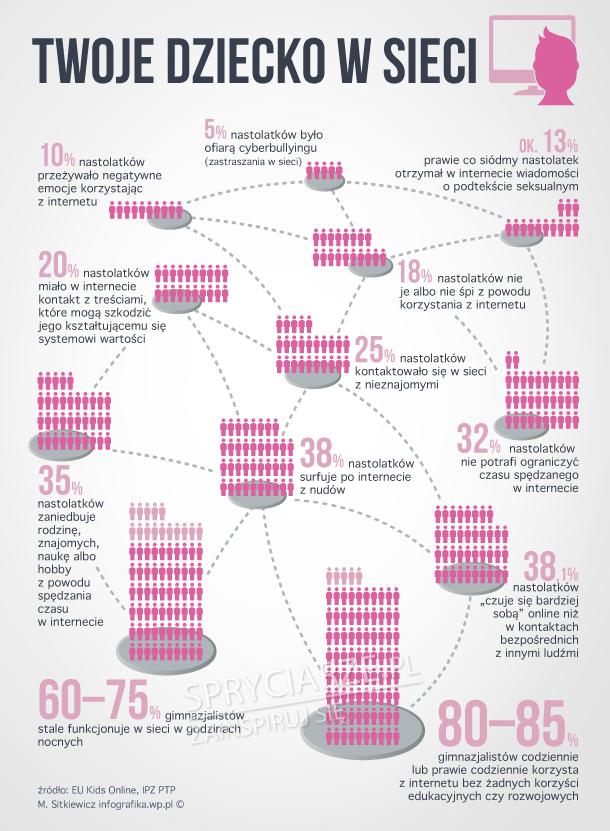 Dzieciaki w sieci