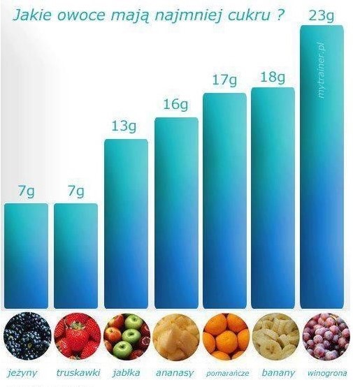 Jakie owoce mają najmniej cukru
