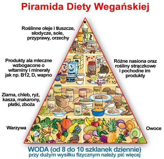 Piramida diety wegańskiej