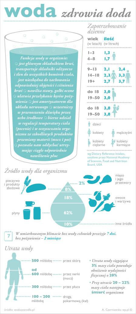 Woda zdrowia doda