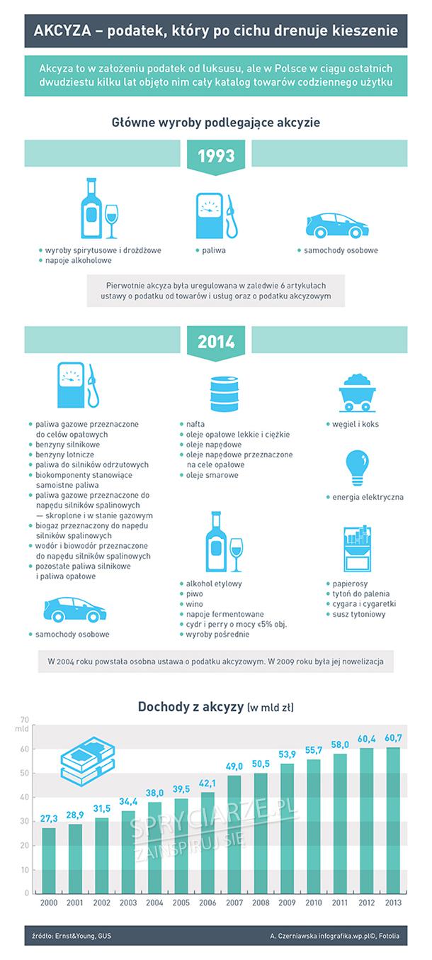 Pod względem akcyzy Polska jest czerwoną wyspą Europy